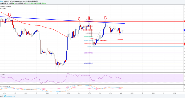 Bitcoin Cash Price Analysis Bch Usd Facing Crucial Resistance - 